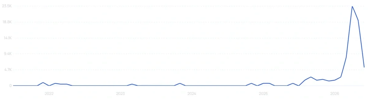 "Interactive pet camera" growth chart