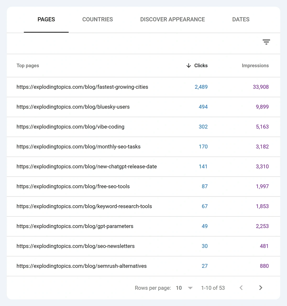 Example of Top Pages report in Google Discover