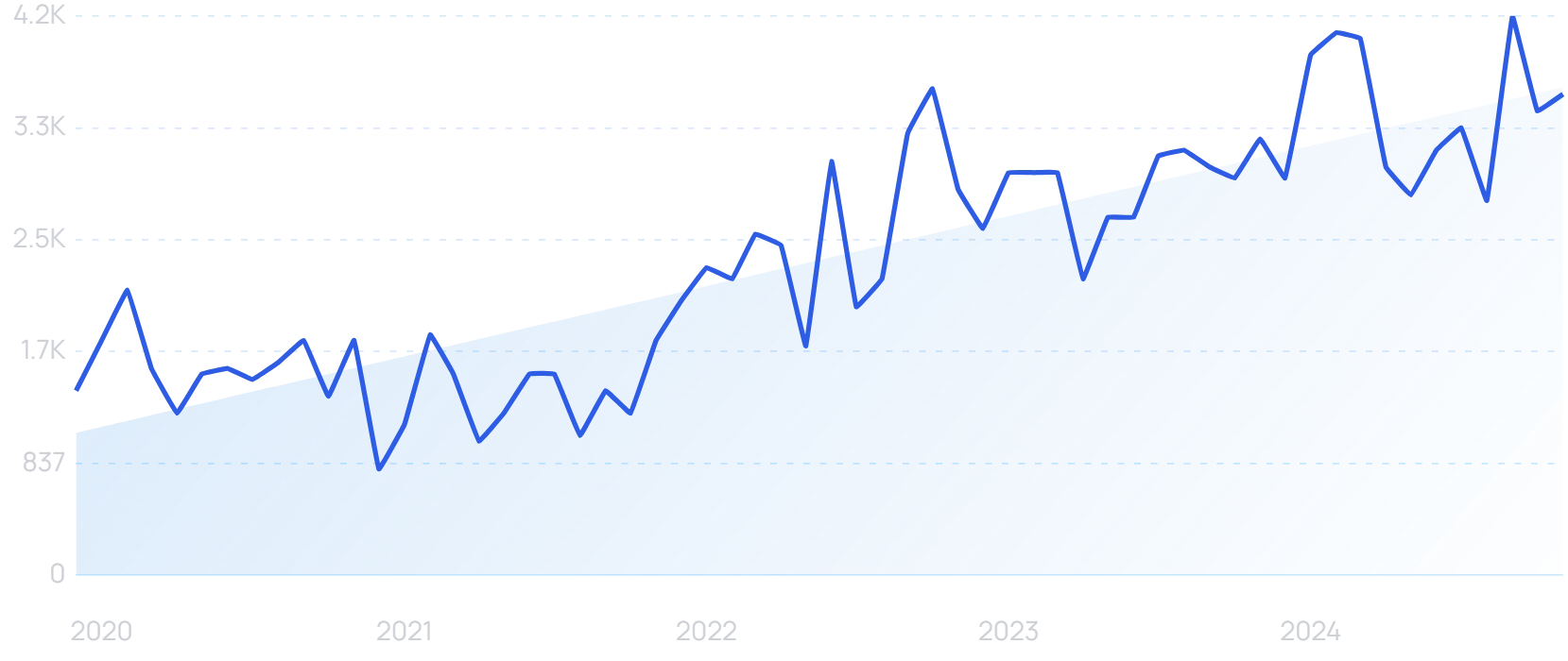 "Hyper personalization" growth chart