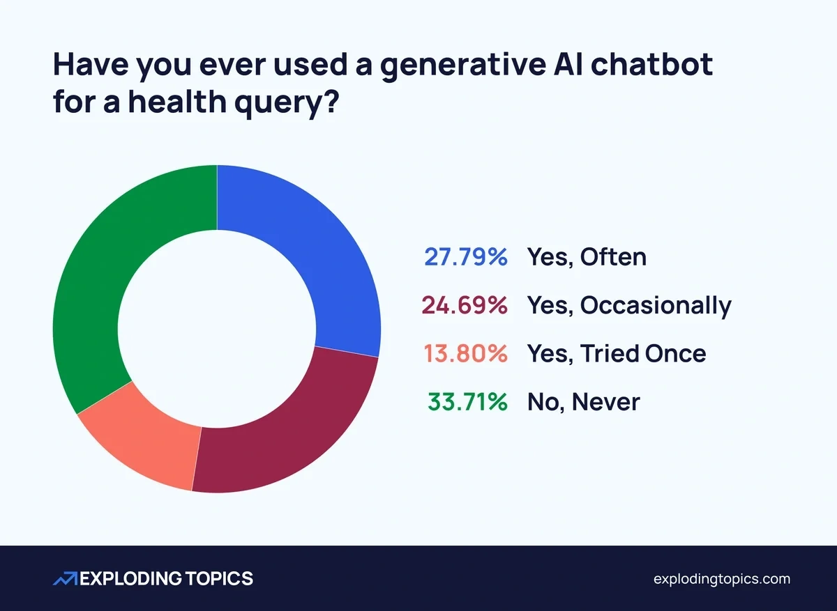 Donut chart showing usage of AI chatbots for health queries