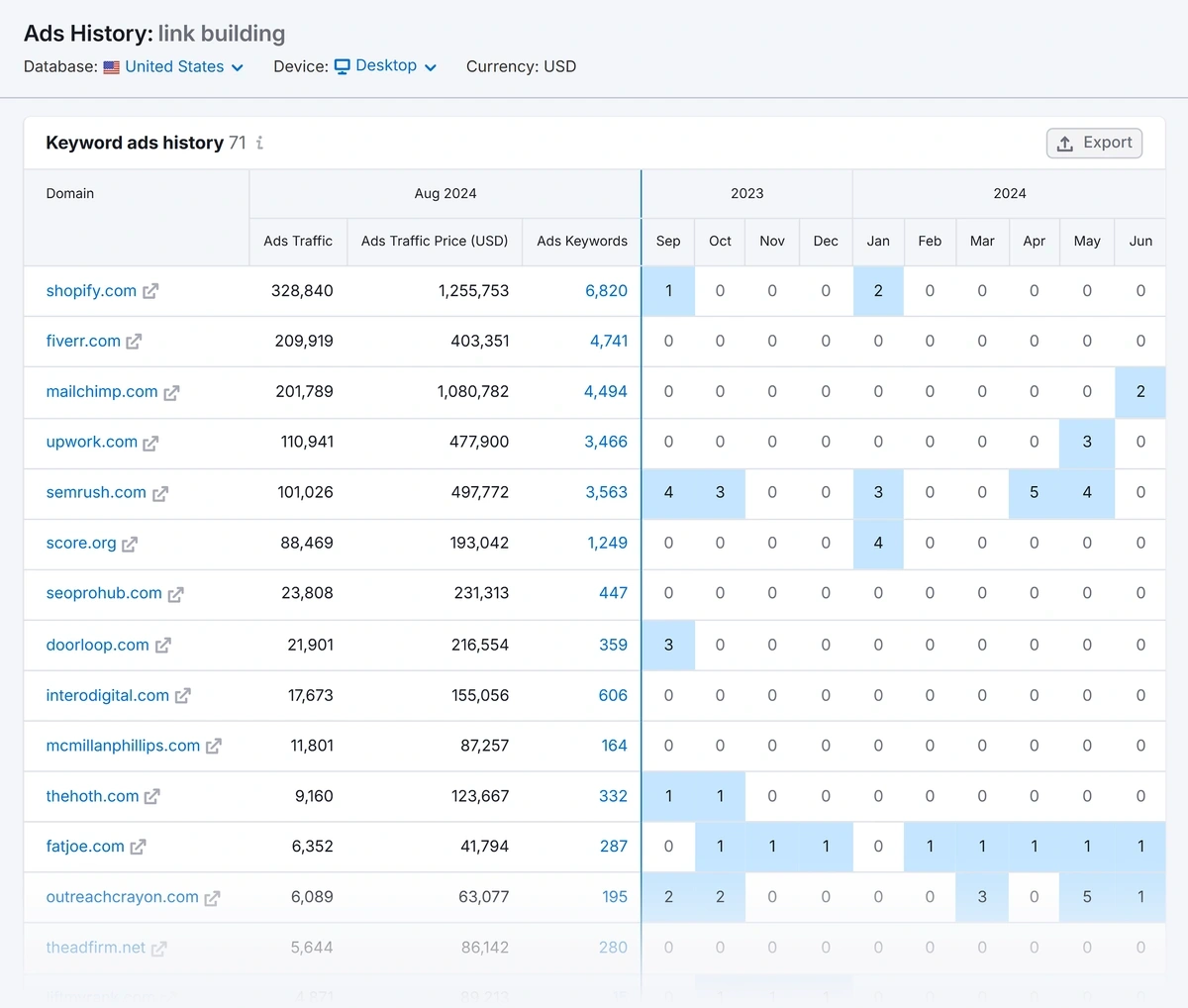 A list of companies running PPC ads on the term "link building"