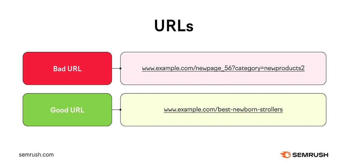 A comparison of a bad URL versus a good URL. The good url uses identifiable keywords.