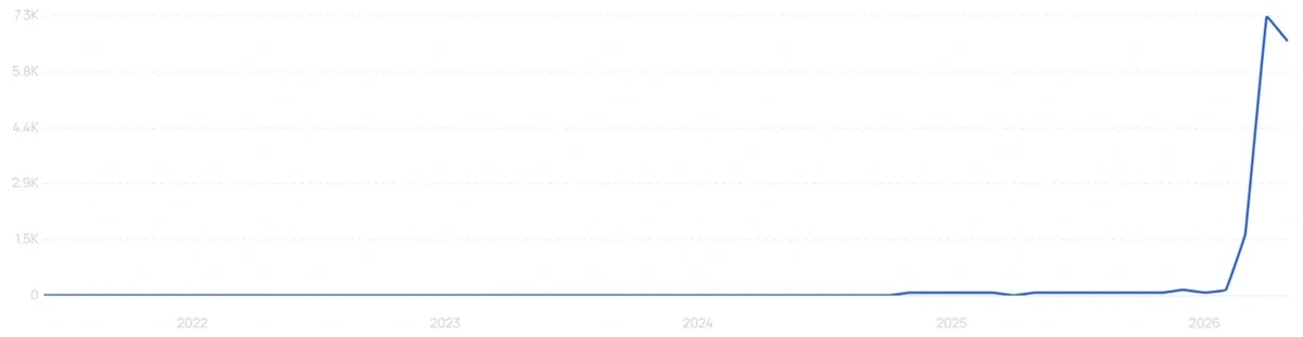 "Slim toaster" growth chart