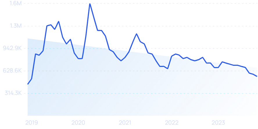 17 Fast-Growing B2C Companies & Startups In 2024