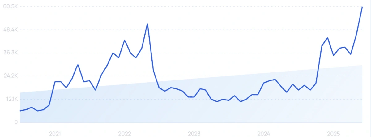 "Stablecoins" growth chart