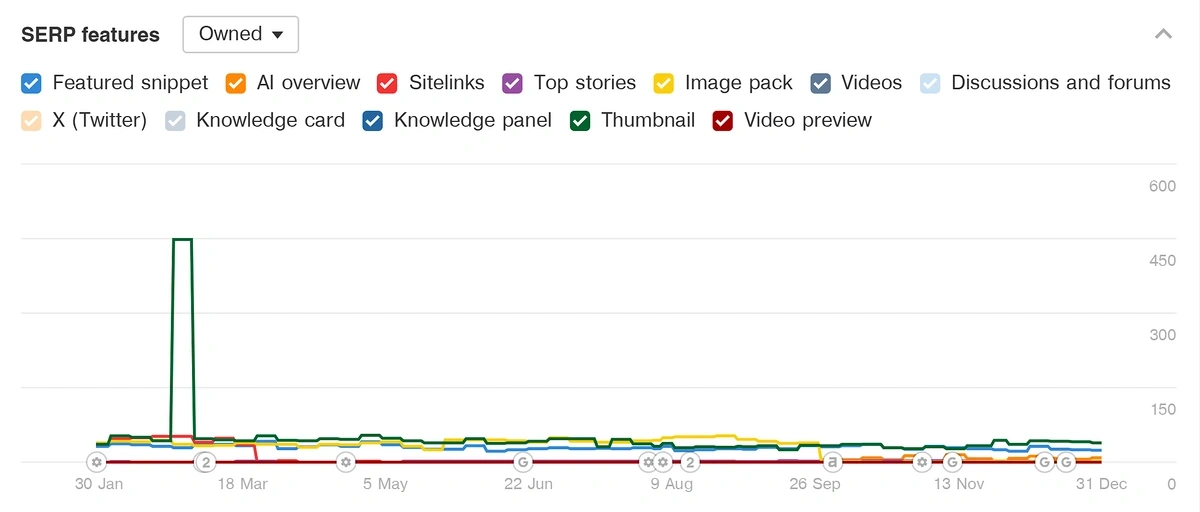 SERP features chart in Rank Tracker