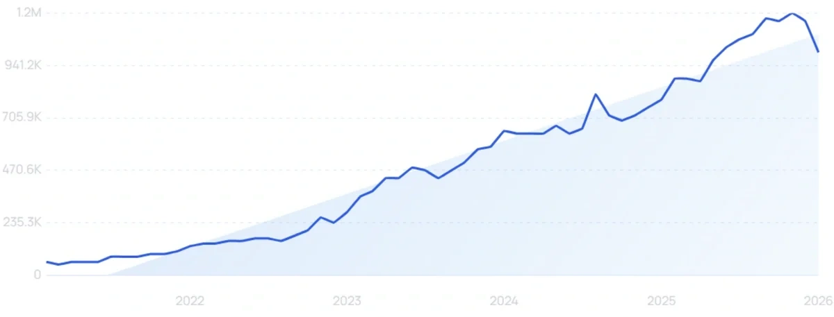 "Photoroom" growth chart