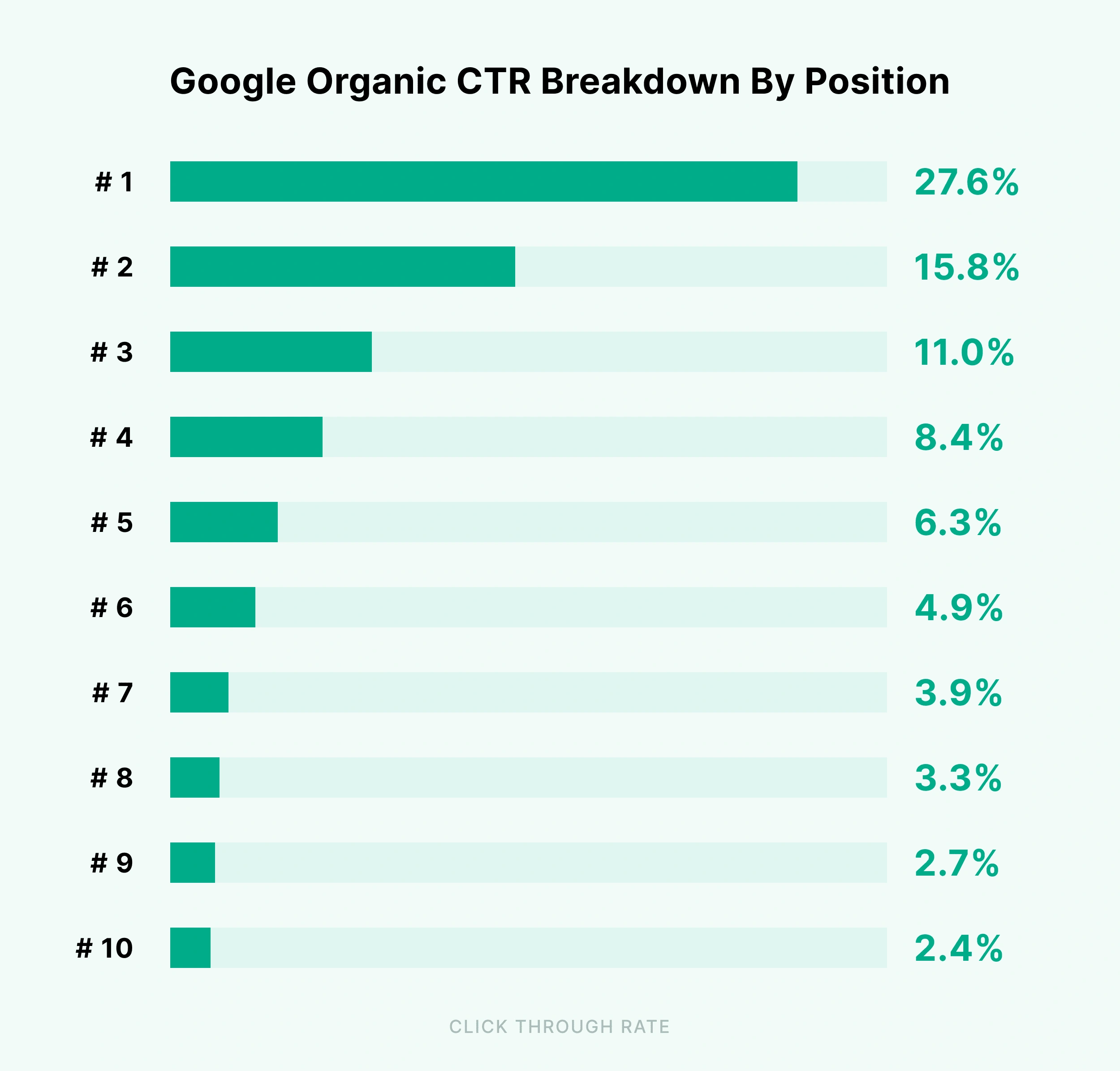 Google organic CTR breakdown based on Backlinko research