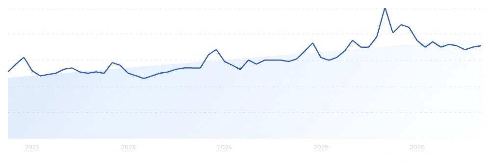 Klarna trend line