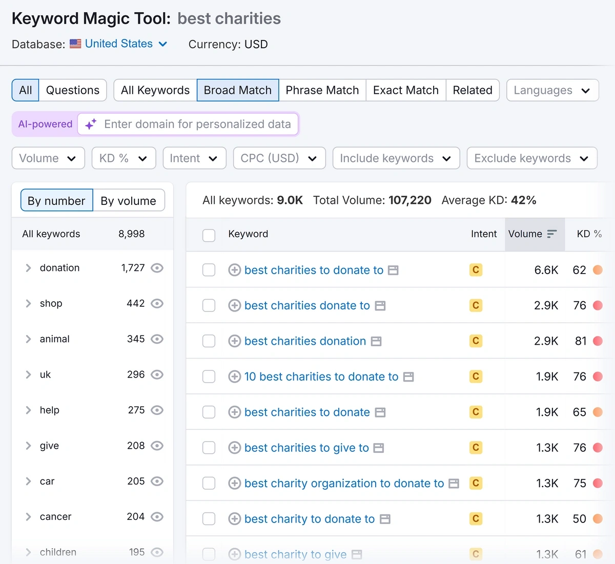 Semrush keyword magic tool