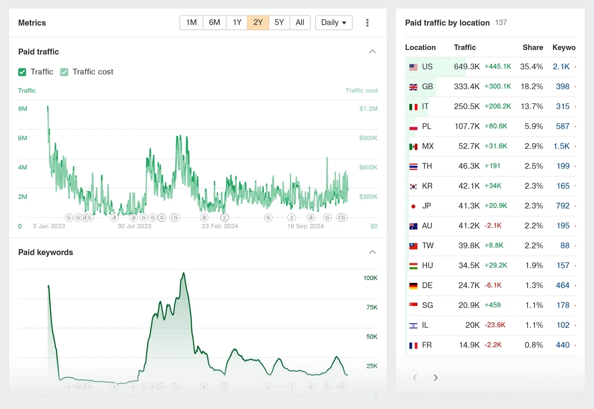 Paid search tab for an example domain in Site Explorer