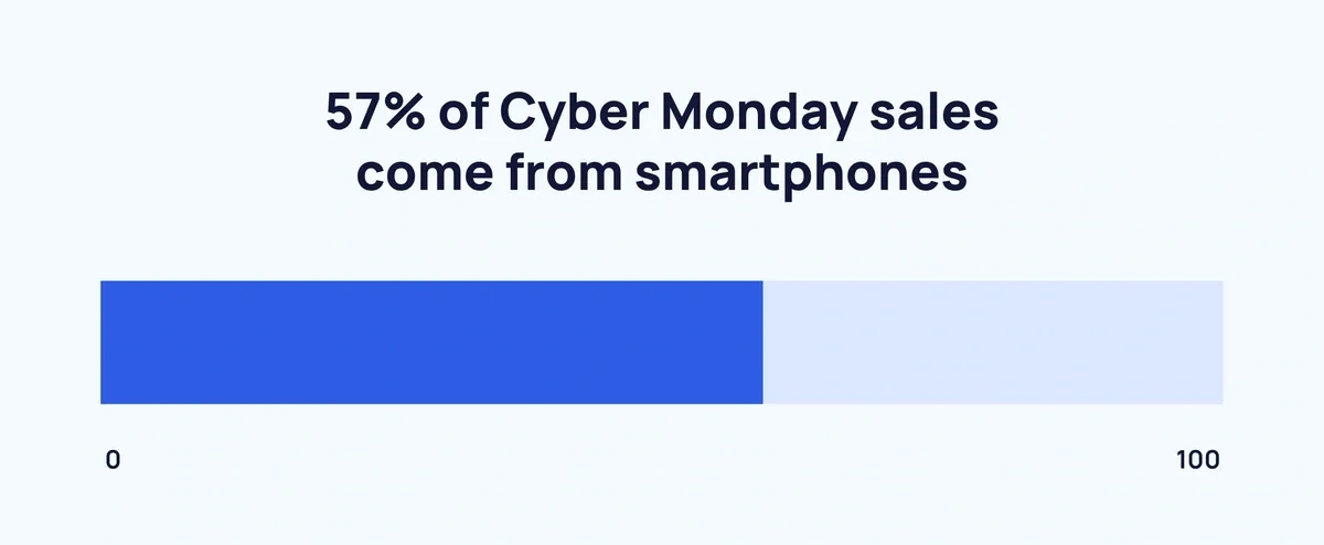 Percentage of Cyber Monday sales from smartphones 2024
