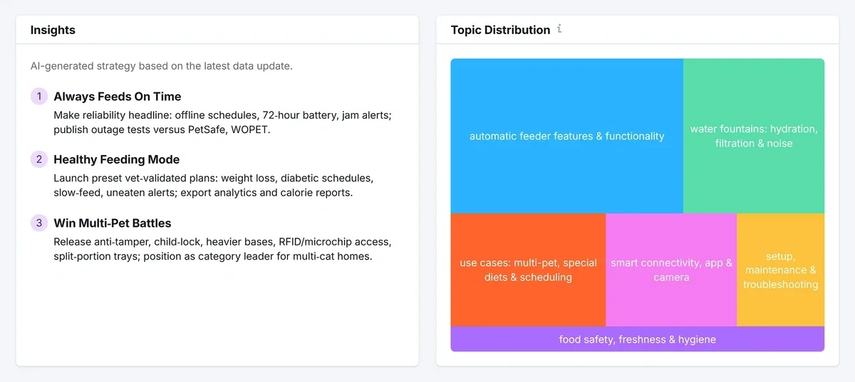 Topic distribution for prompt groups