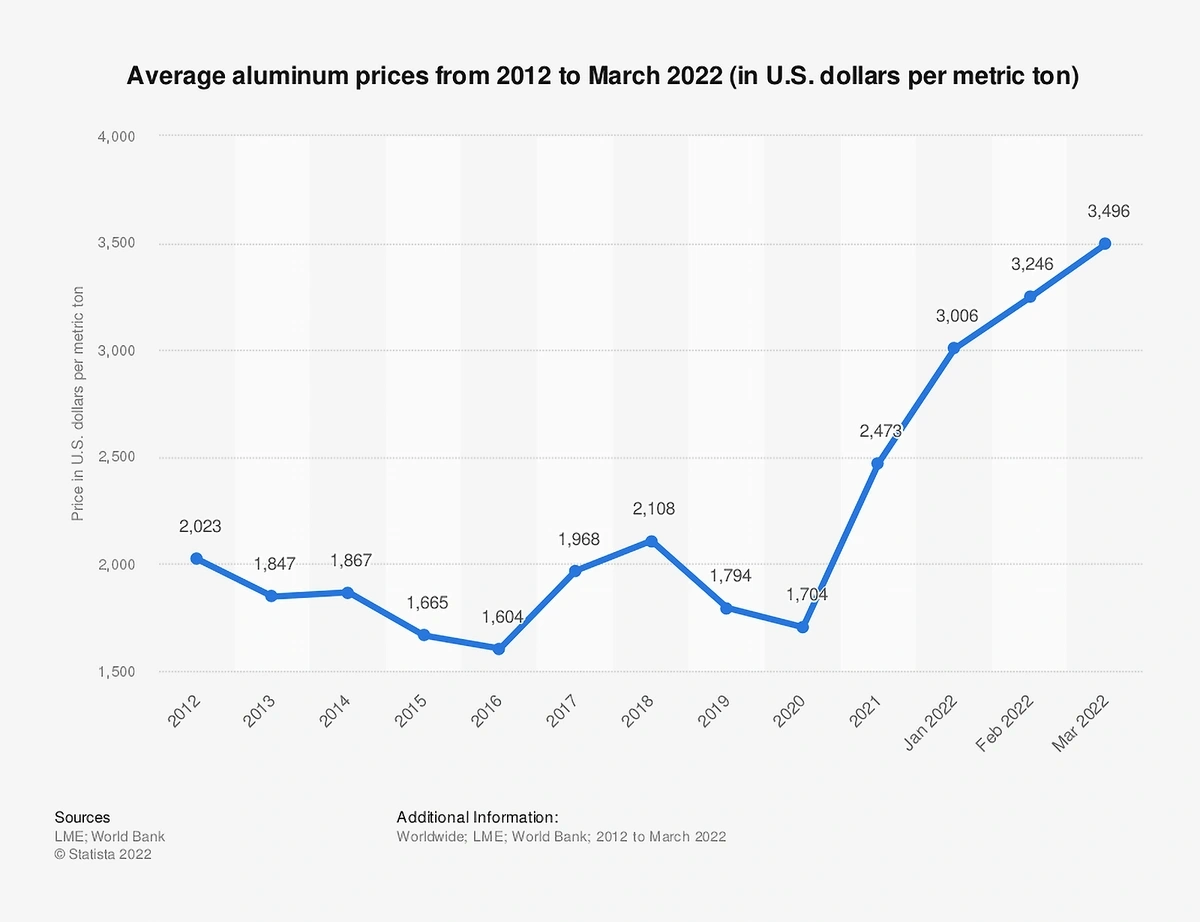 aluminum-prices-min.webp