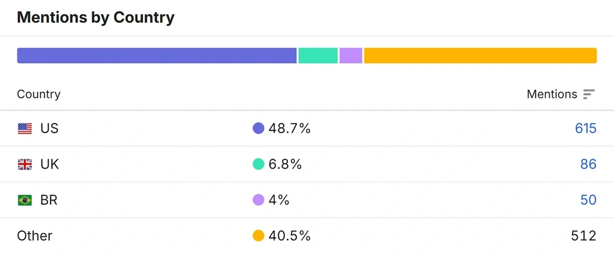 A purple, green, and yellow bar chart shows mentions in LLM results by country.