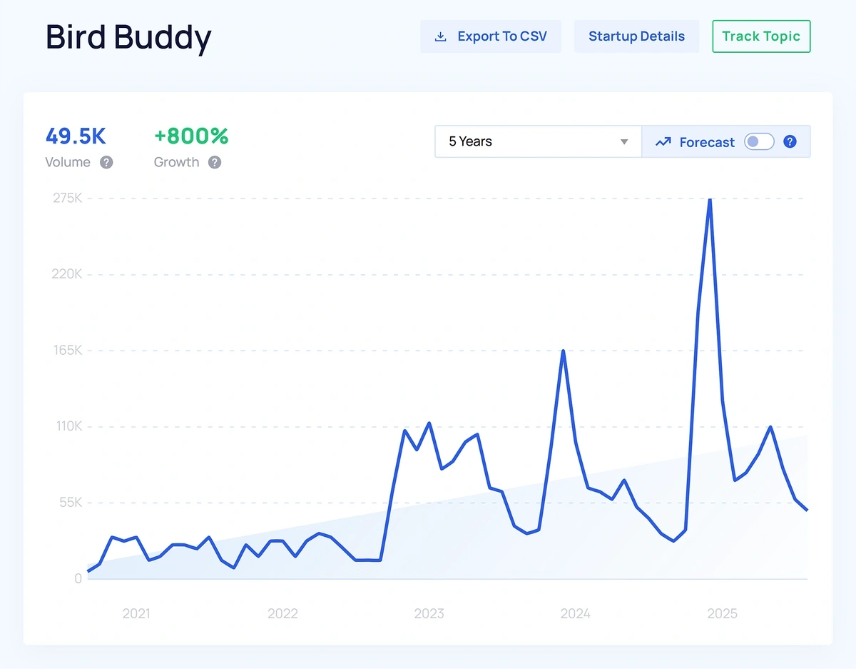 A jagged blue line graph shows dip in interest on a topic
