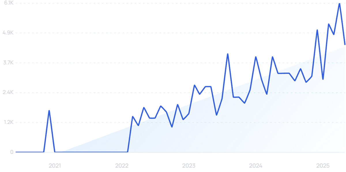 graph showing search interest in Projectdiscovery
