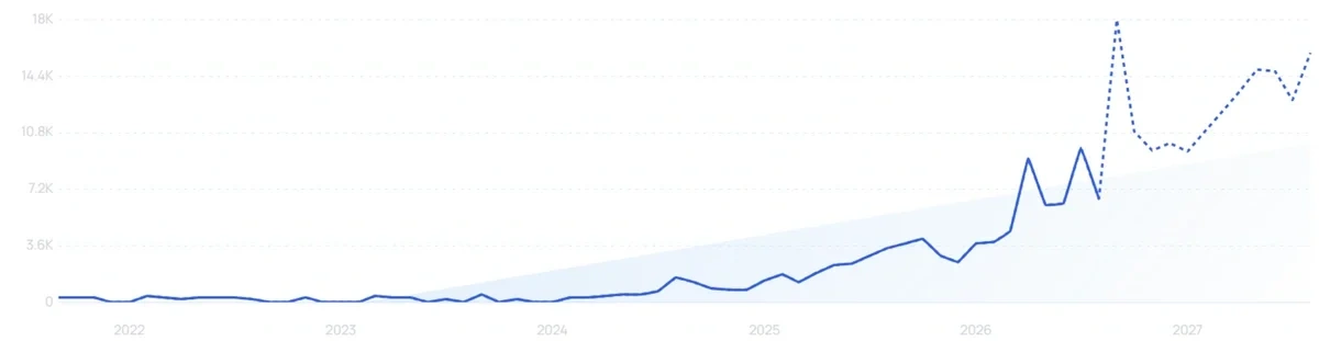 "Supio" growth chart