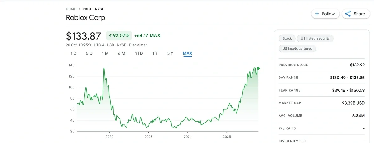 Roblox stock graph