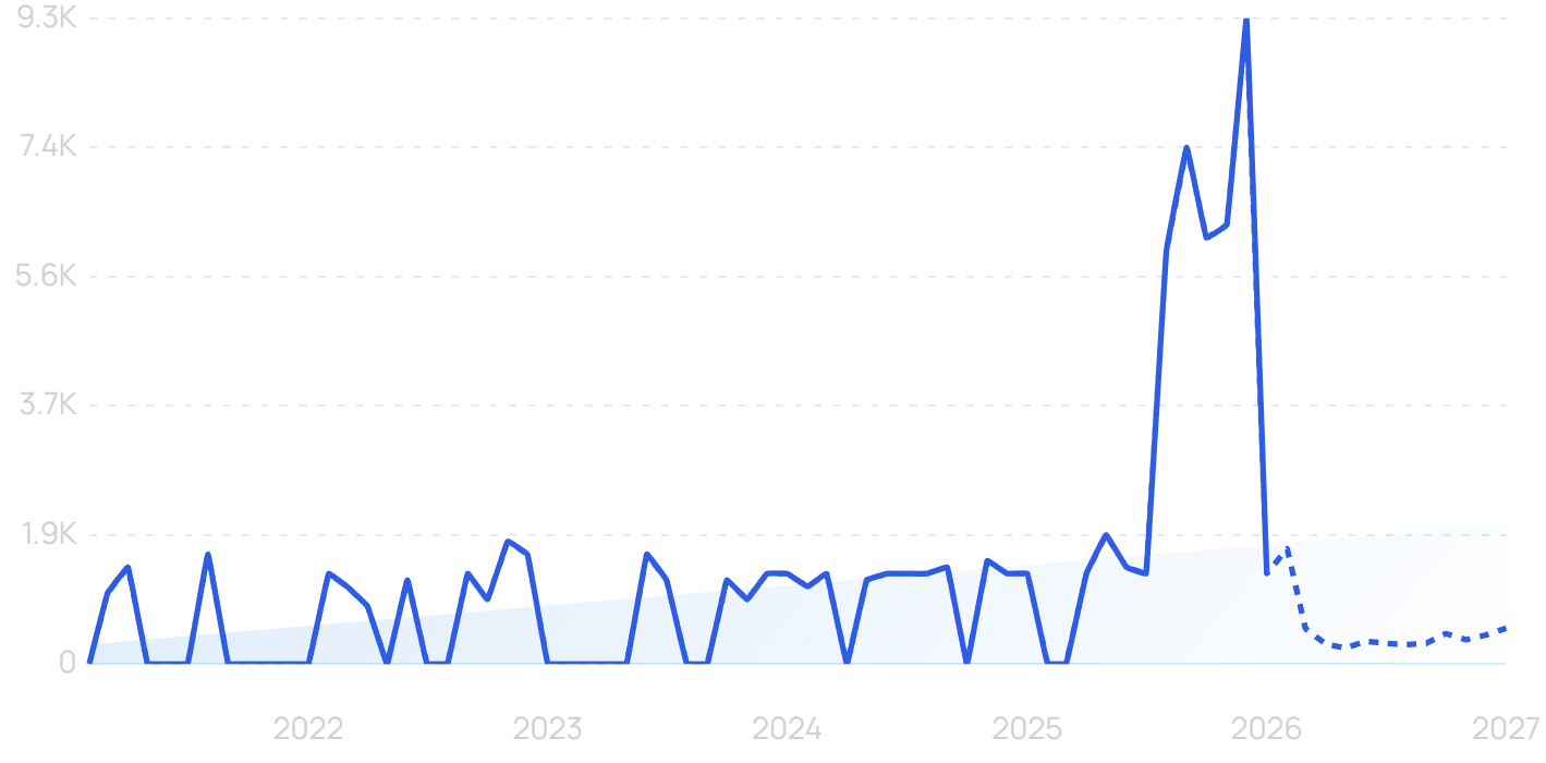 Bluetooth wallet tracker search volume trend