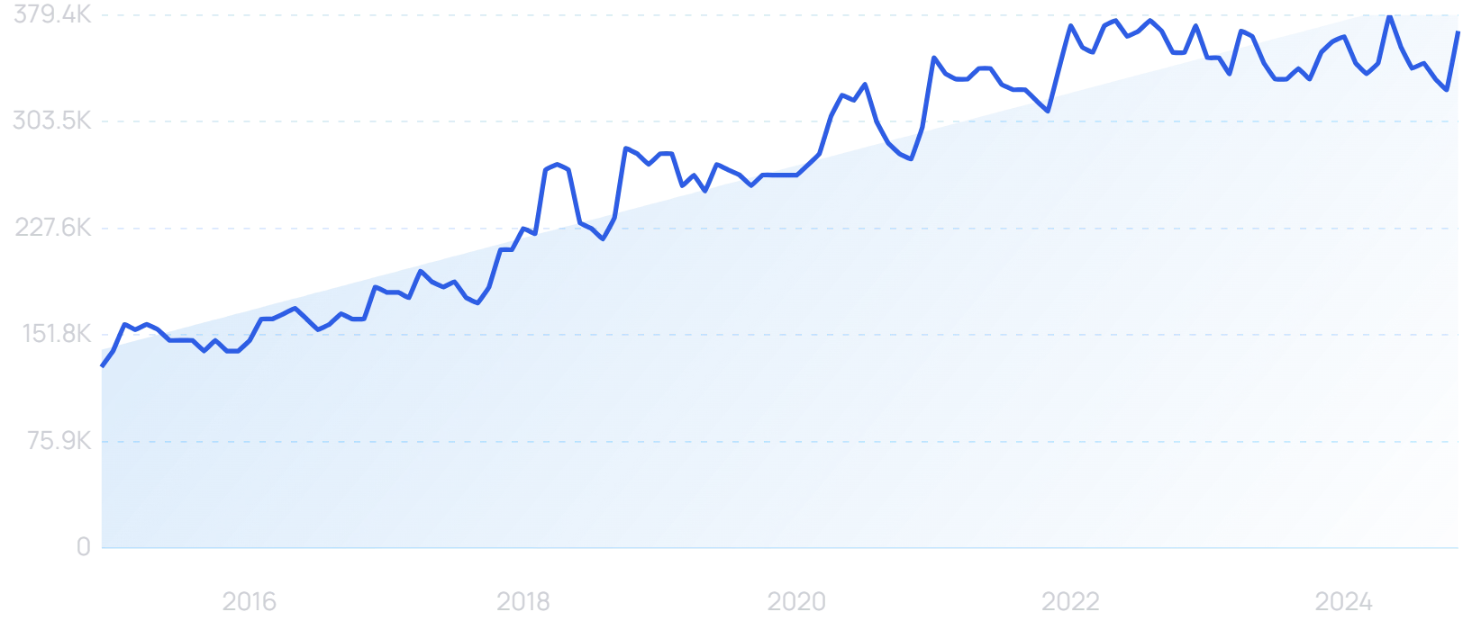 "Drip" growth chart