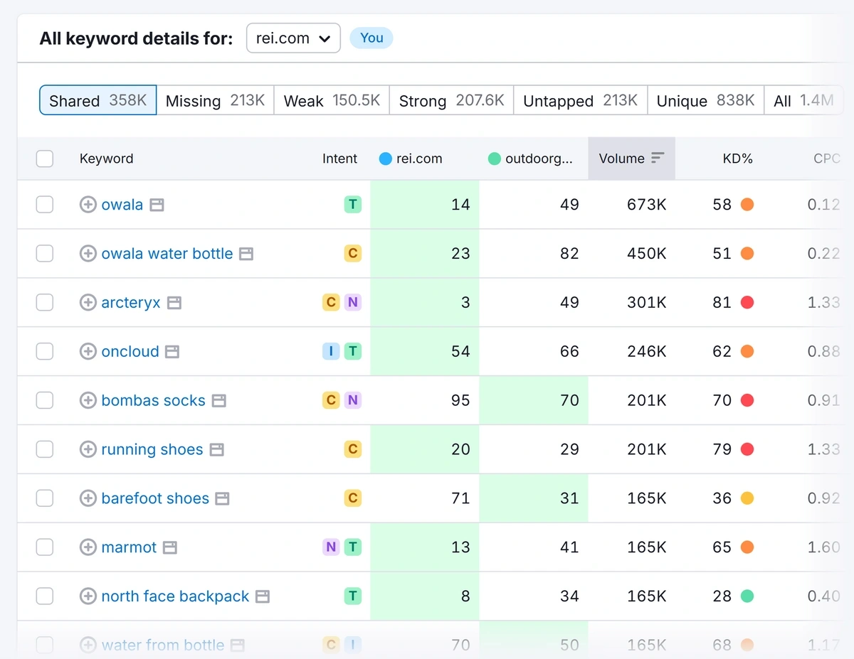 semrush keyword gap example