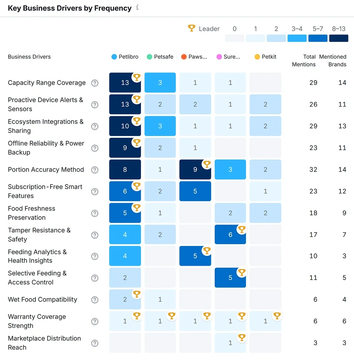 Table highlighting frequency of brand mentions by business driver concepts