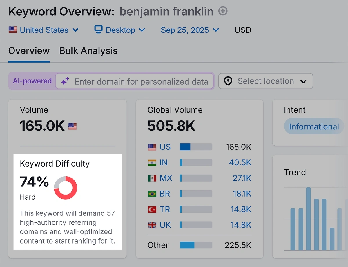 Semrush keyword overview