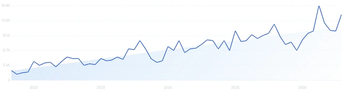 "Renter friendly wallpaper" growth chart