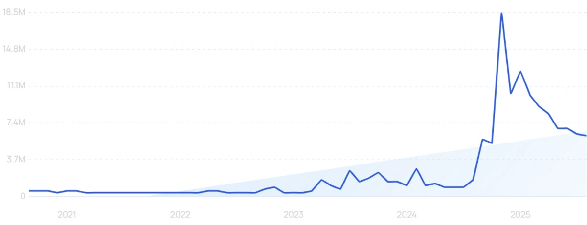 "Bluesky" growth chart