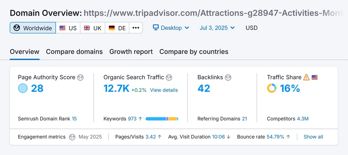 A Semrush Domain Overview report with charts and graphs detailing traffic to a TripAdvisor page.