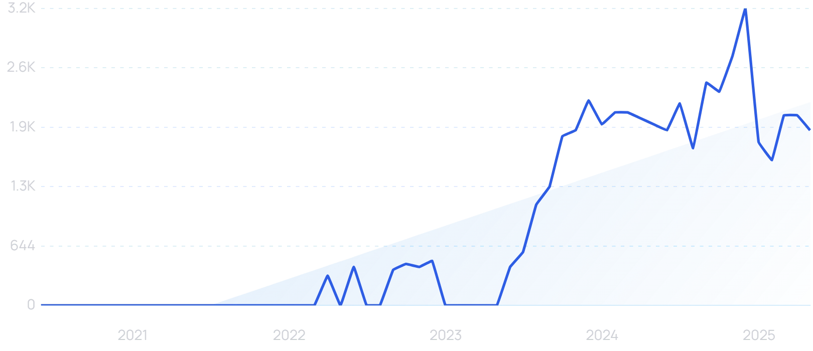 Graph Trend