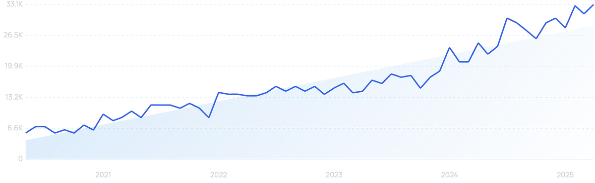 graph showing search interest in Tofu cat litter