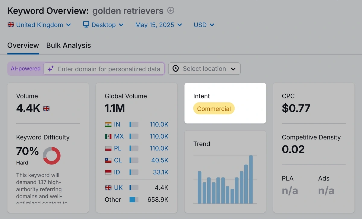 The Semrush keyword overview tool showing the intent for the term "golden retrievers" is commercial.