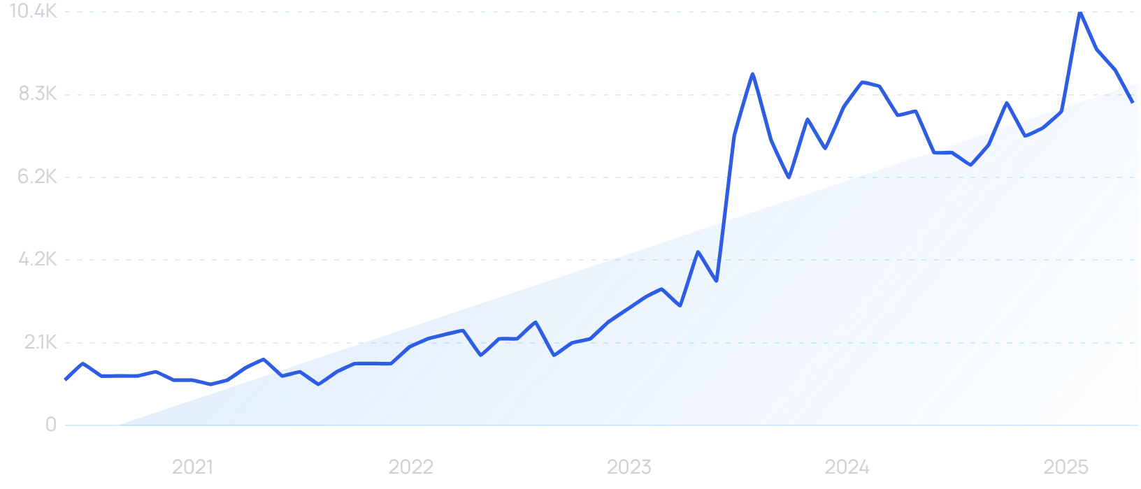 "AI drug discovery" growth chart