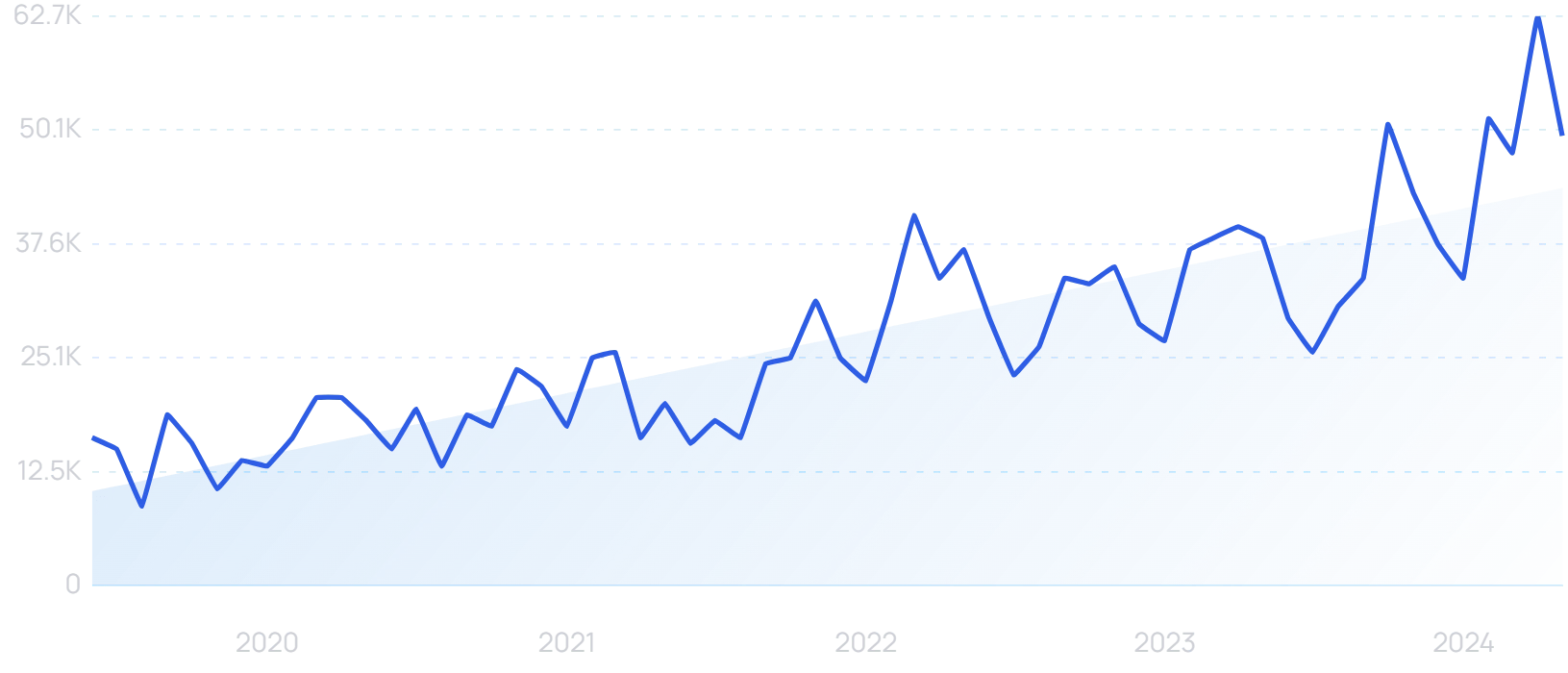 「ユーザー生成コンテンツ」への検索関心は過去 5 年間で 575% 増加しました。