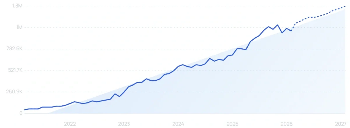 "Photoroom" growth chart