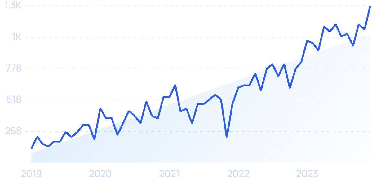 20 Best Products To Sell On  In 2024 (According To Data)