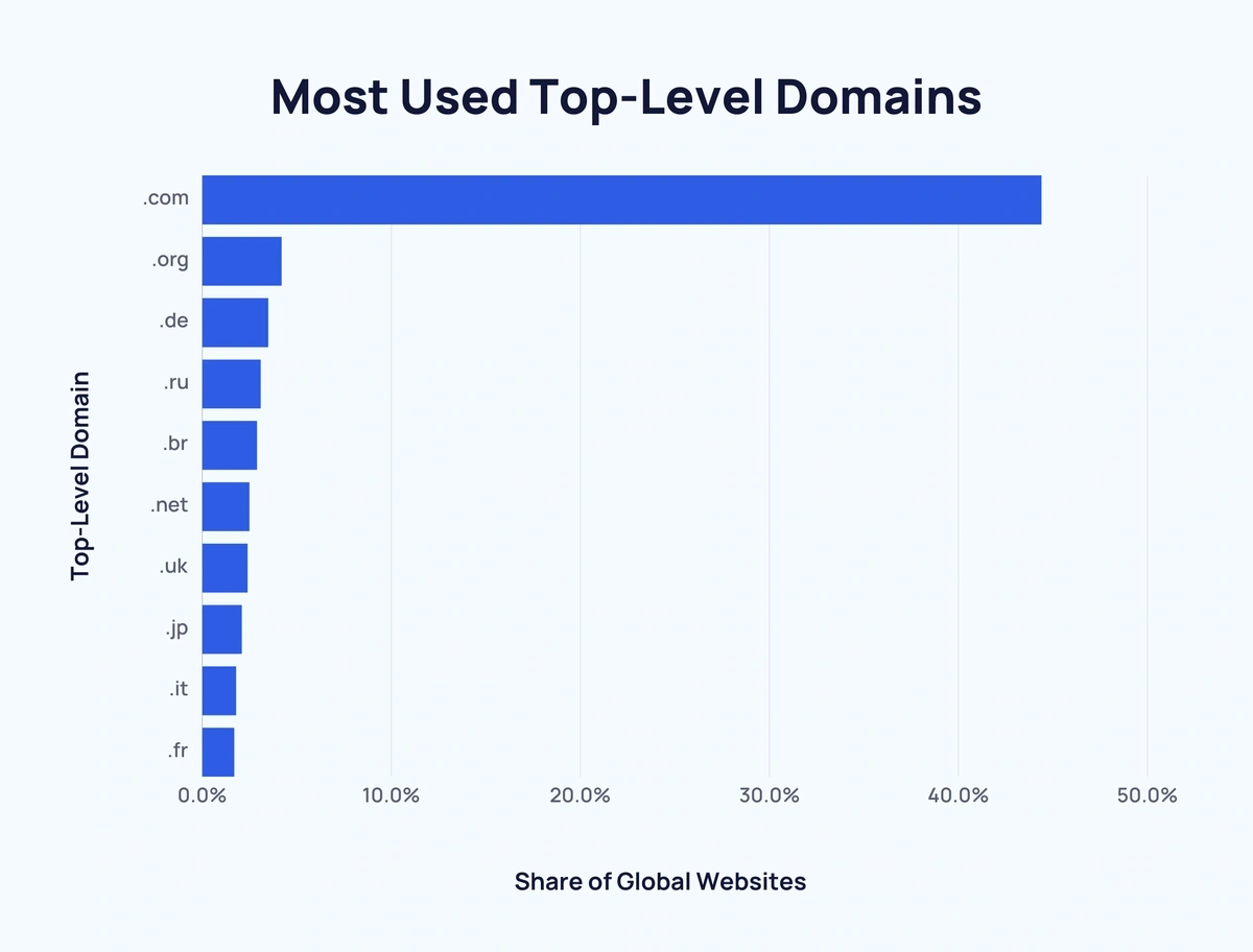 Most Used Top-Level Domains