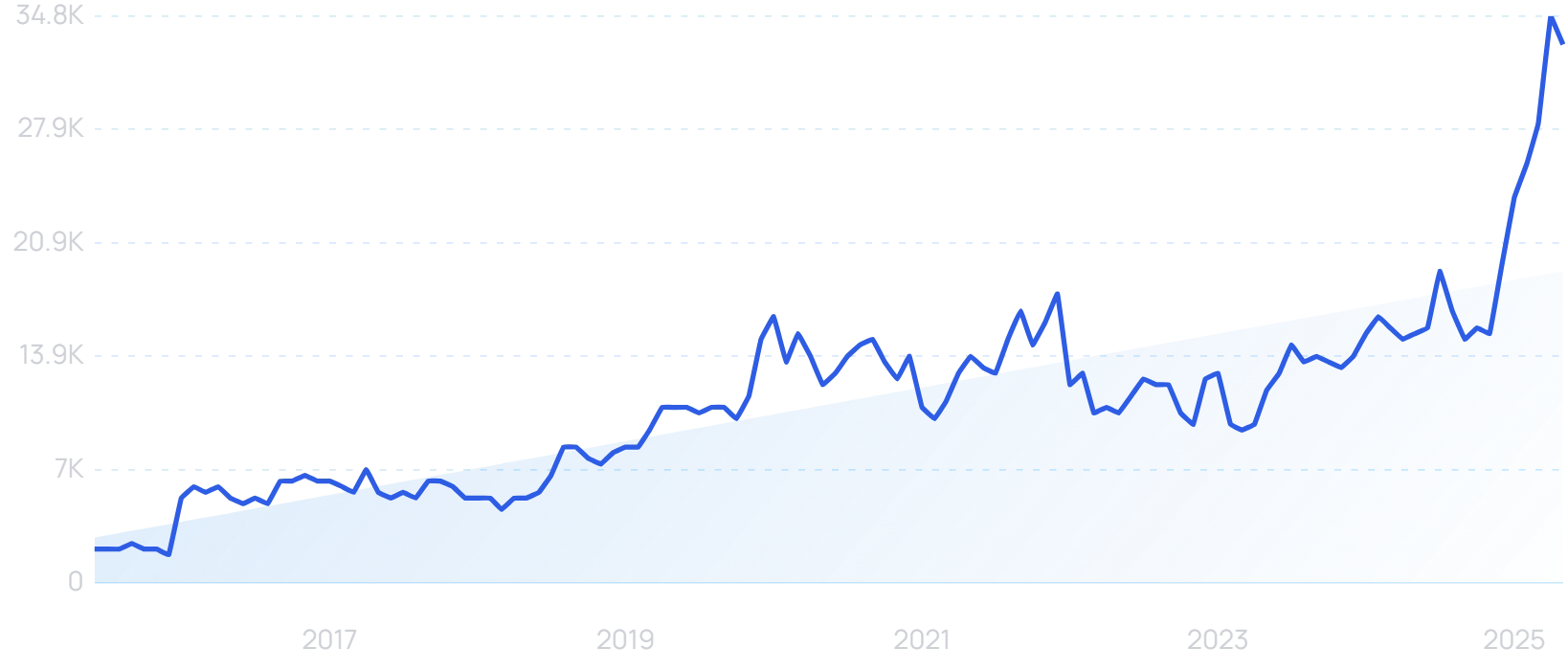 "Local SEO" growth chart