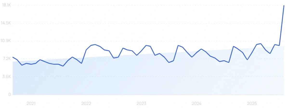 "Social commerce" growth chart