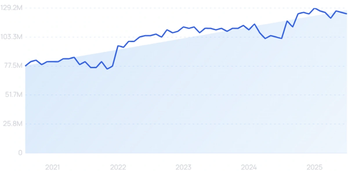 "Pinterest" growth chart