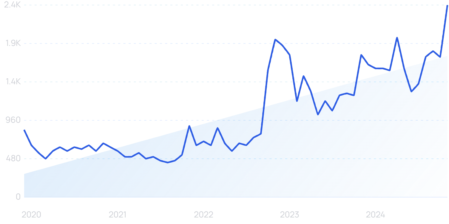 "Lululemon Studio" growth chart