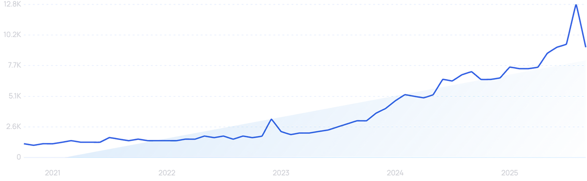 Graph Trend