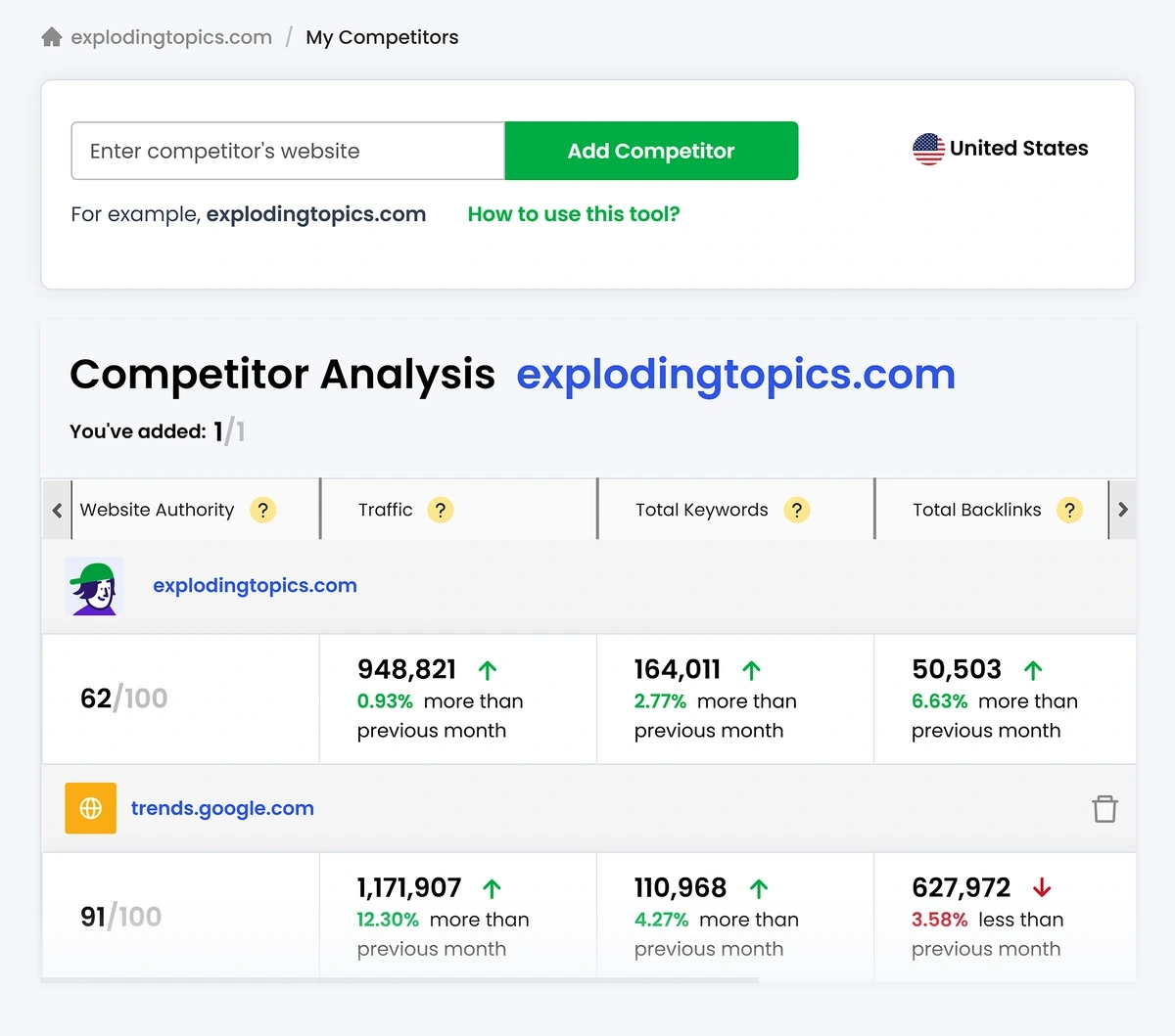 The Diib competitor list shows basic metrics.