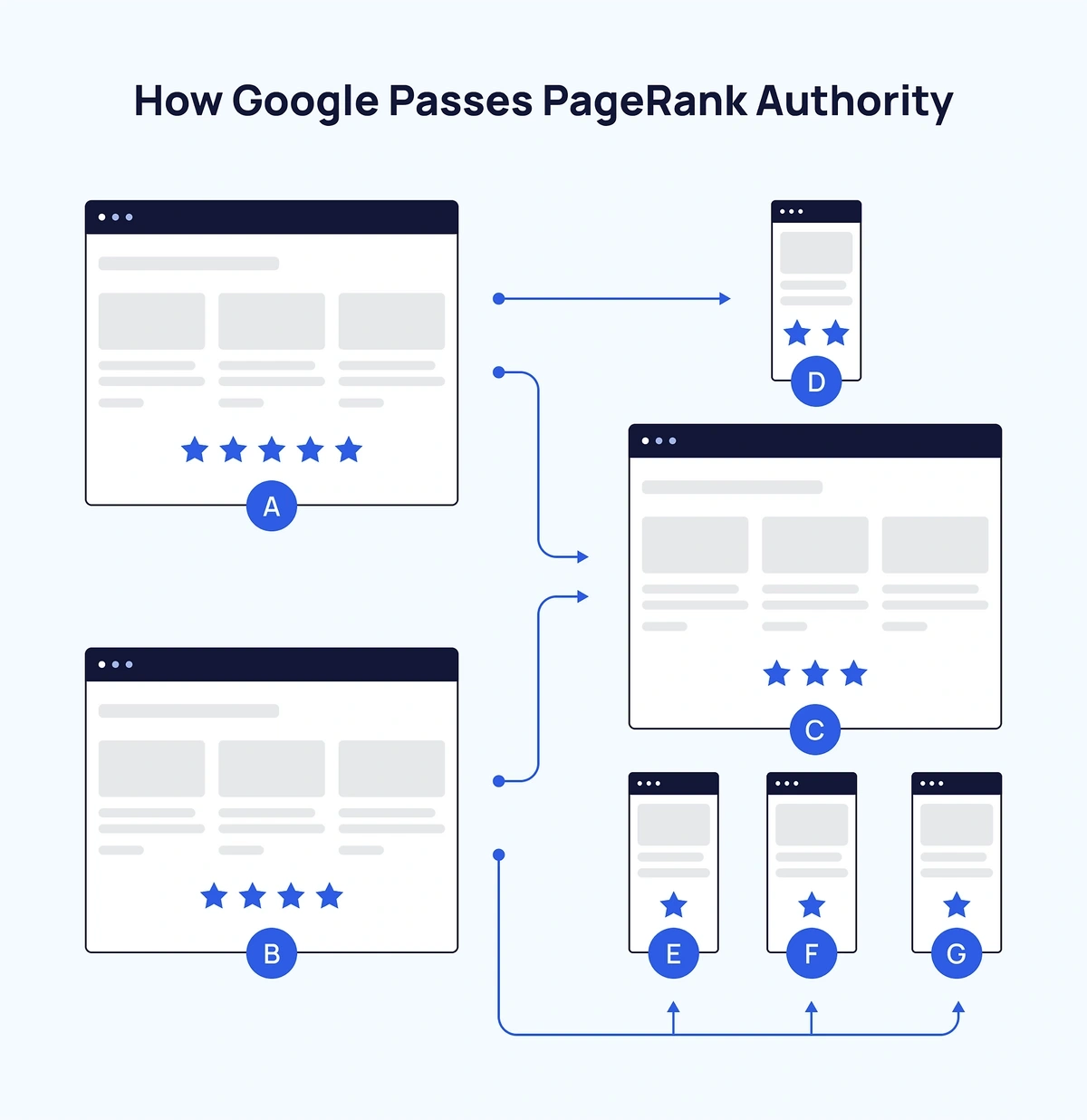 Google uses internal links to distribute PageRank authority throughout a website