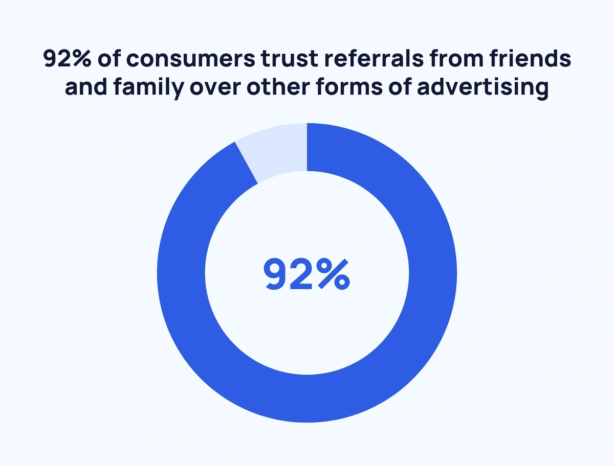 22+ Referral Marketing Statistics (New For 2024)