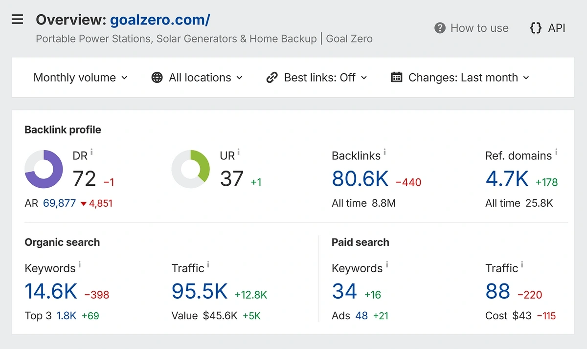 Ahrefs Backlink Analysis