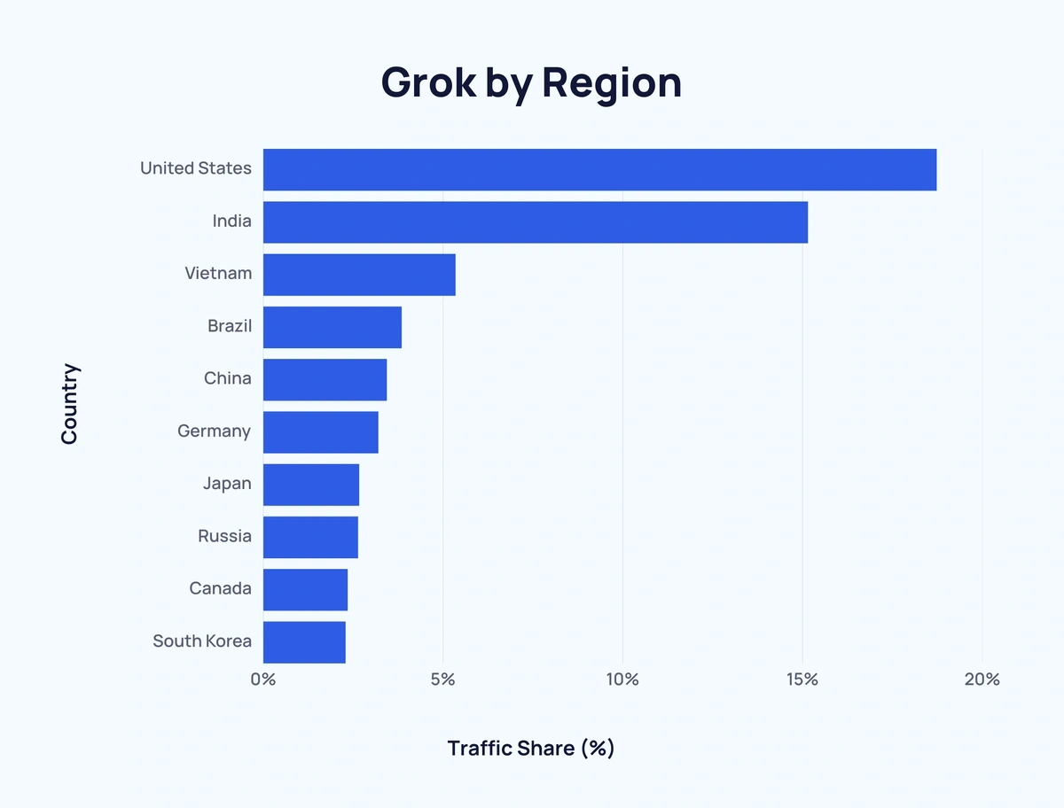 Chart showing the percentage of traffic by region