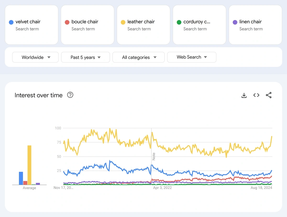 Screenshot of a Google Trends comparison between chair materials.